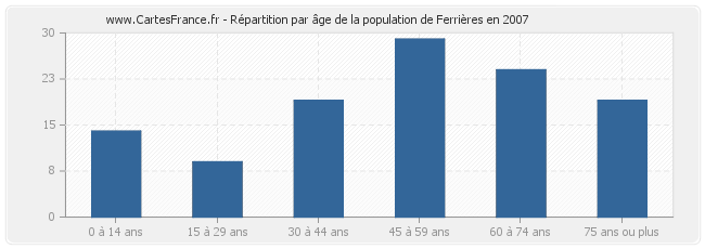 Répartition par âge de la population de Ferrières en 2007