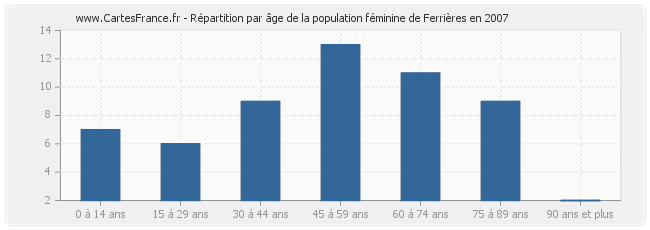 Répartition par âge de la population féminine de Ferrières en 2007