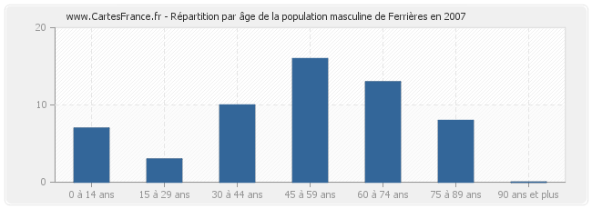 Répartition par âge de la population masculine de Ferrières en 2007