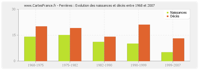 Ferrières : Evolution des naissances et décès entre 1968 et 2007