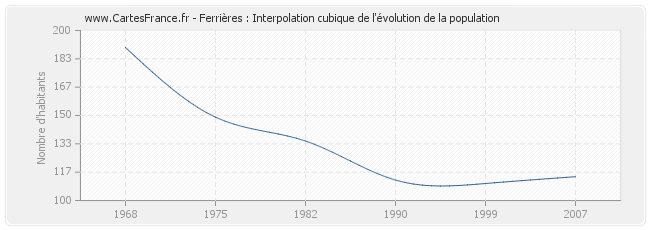 Ferrières : Interpolation cubique de l'évolution de la population