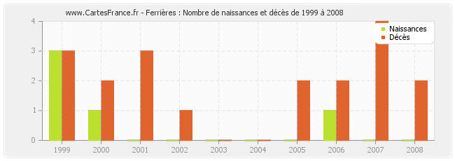 Ferrières : Nombre de naissances et décès de 1999 à 2008