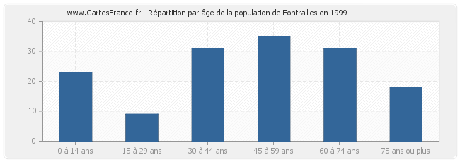 Répartition par âge de la population de Fontrailles en 1999