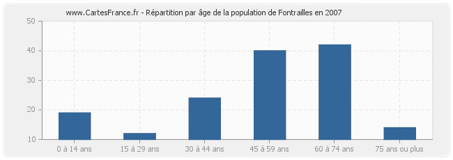 Répartition par âge de la population de Fontrailles en 2007