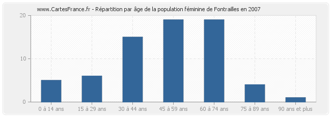 Répartition par âge de la population féminine de Fontrailles en 2007