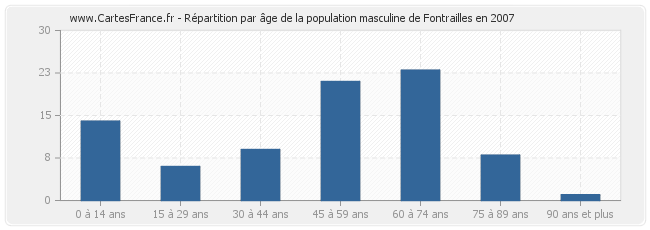 Répartition par âge de la population masculine de Fontrailles en 2007