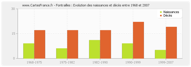 Fontrailles : Evolution des naissances et décès entre 1968 et 2007