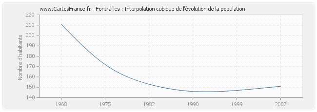 Fontrailles : Interpolation cubique de l'évolution de la population