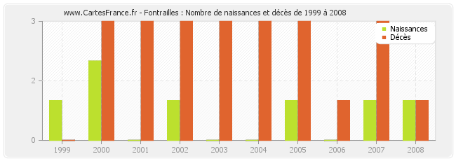 Fontrailles : Nombre de naissances et décès de 1999 à 2008