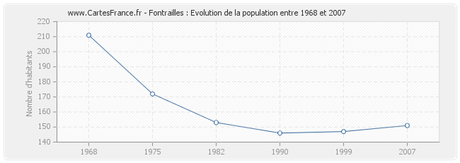 Population Fontrailles
