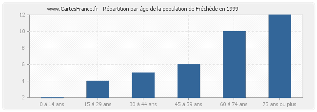 Répartition par âge de la population de Fréchède en 1999