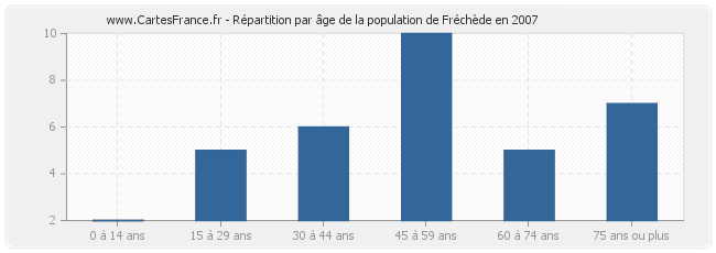 Répartition par âge de la population de Fréchède en 2007