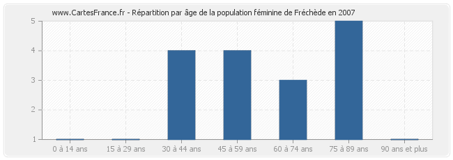 Répartition par âge de la population féminine de Fréchède en 2007