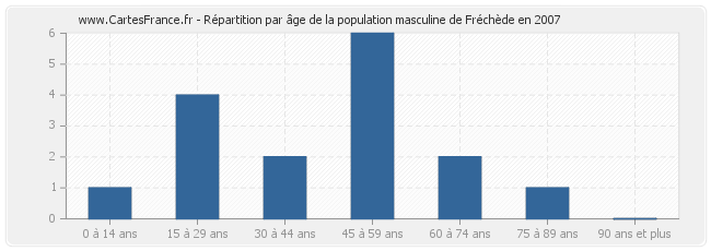 Répartition par âge de la population masculine de Fréchède en 2007