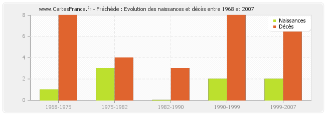 Fréchède : Evolution des naissances et décès entre 1968 et 2007
