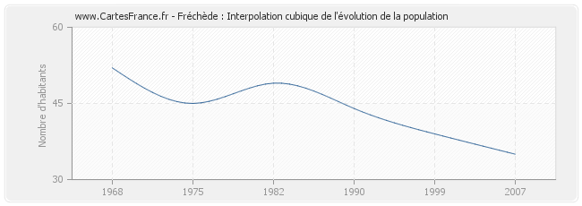 Fréchède : Interpolation cubique de l'évolution de la population