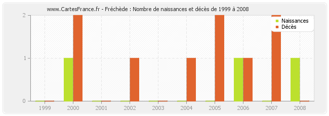 Fréchède : Nombre de naissances et décès de 1999 à 2008