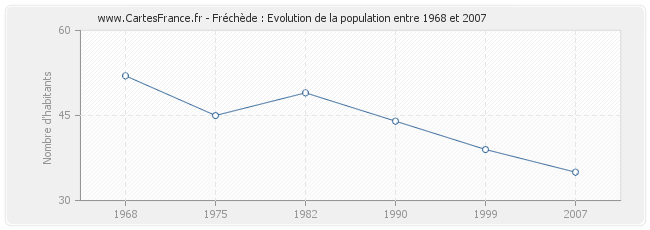Population Fréchède