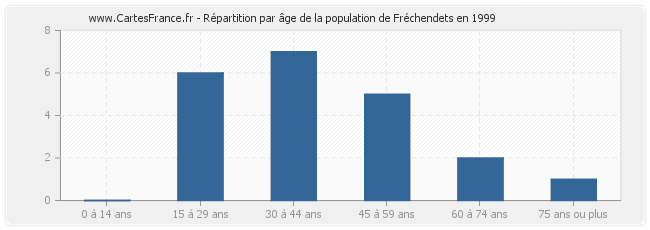 Répartition par âge de la population de Fréchendets en 1999