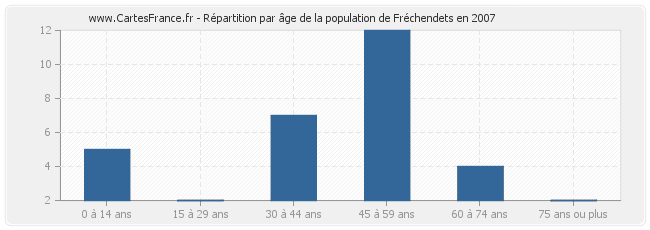 Répartition par âge de la population de Fréchendets en 2007