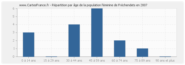 Répartition par âge de la population féminine de Fréchendets en 2007