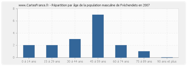 Répartition par âge de la population masculine de Fréchendets en 2007