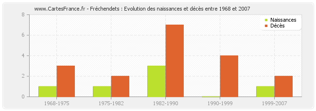 Fréchendets : Evolution des naissances et décès entre 1968 et 2007