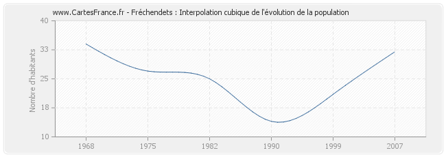 Fréchendets : Interpolation cubique de l'évolution de la population