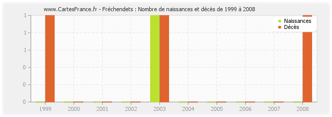 Fréchendets : Nombre de naissances et décès de 1999 à 2008