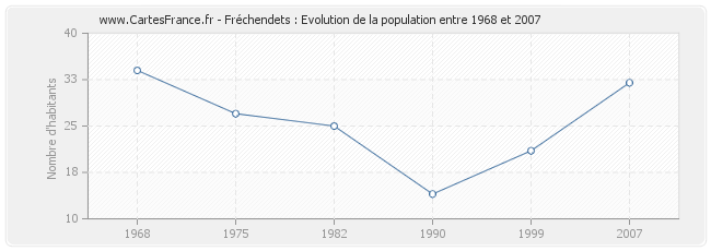 Population Fréchendets