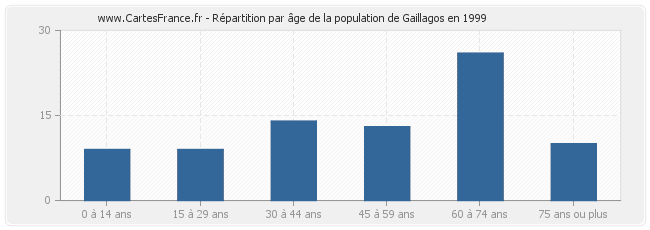 Répartition par âge de la population de Gaillagos en 1999