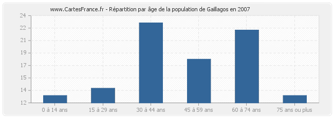 Répartition par âge de la population de Gaillagos en 2007