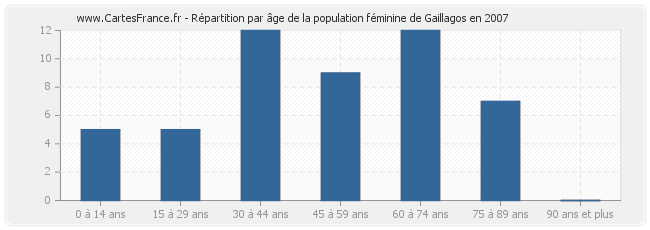Répartition par âge de la population féminine de Gaillagos en 2007