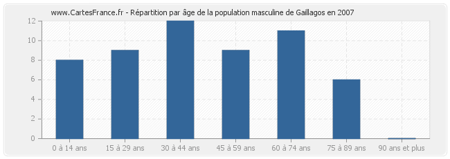 Répartition par âge de la population masculine de Gaillagos en 2007