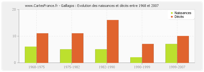 Gaillagos : Evolution des naissances et décès entre 1968 et 2007