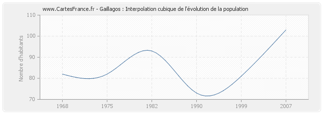 Gaillagos : Interpolation cubique de l'évolution de la population