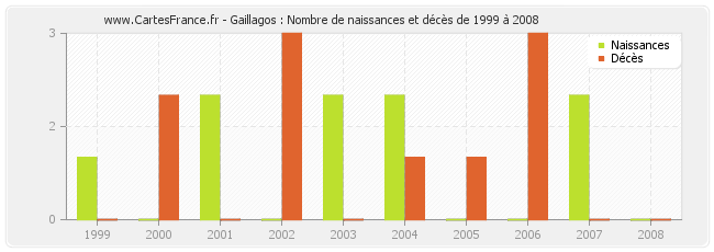 Gaillagos : Nombre de naissances et décès de 1999 à 2008