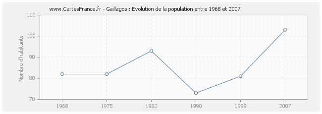 Population Gaillagos