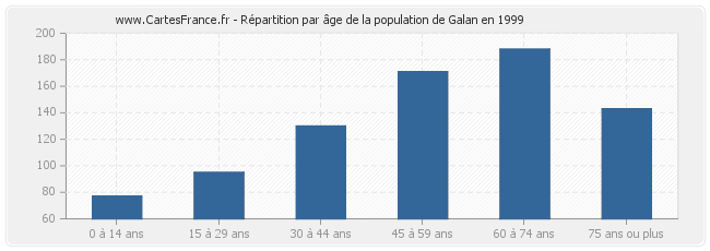 Répartition par âge de la population de Galan en 1999