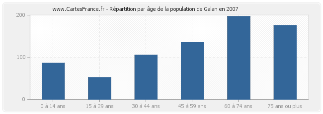 Répartition par âge de la population de Galan en 2007