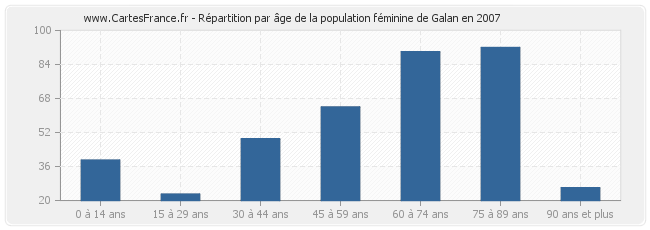 Répartition par âge de la population féminine de Galan en 2007