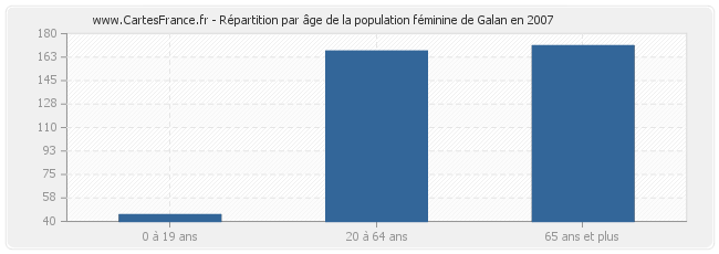 Répartition par âge de la population féminine de Galan en 2007