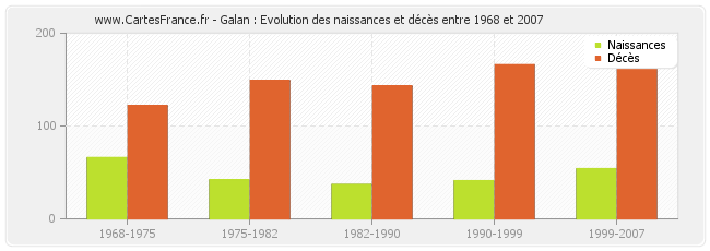 Galan : Evolution des naissances et décès entre 1968 et 2007