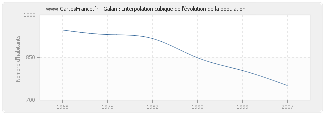 Galan : Interpolation cubique de l'évolution de la population