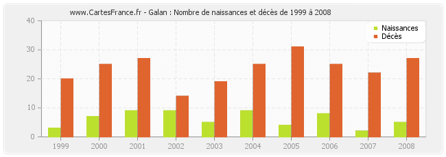 Galan : Nombre de naissances et décès de 1999 à 2008