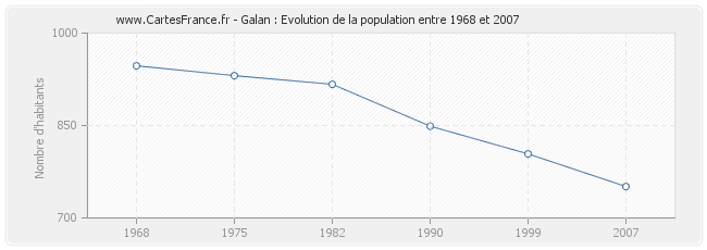 Population Galan