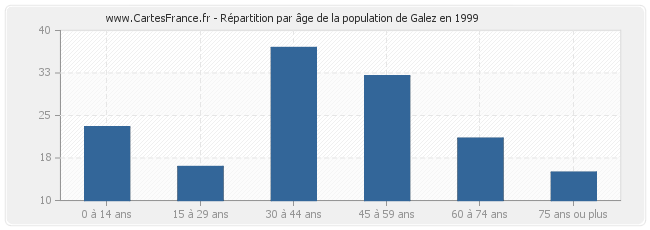 Répartition par âge de la population de Galez en 1999
