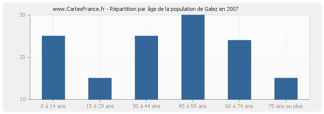 Répartition par âge de la population de Galez en 2007