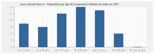 Répartition par âge de la population féminine de Galez en 2007