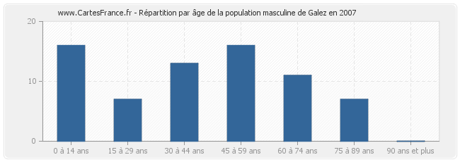 Répartition par âge de la population masculine de Galez en 2007